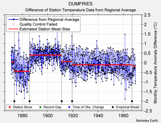 DUMFRIES difference from regional expectation