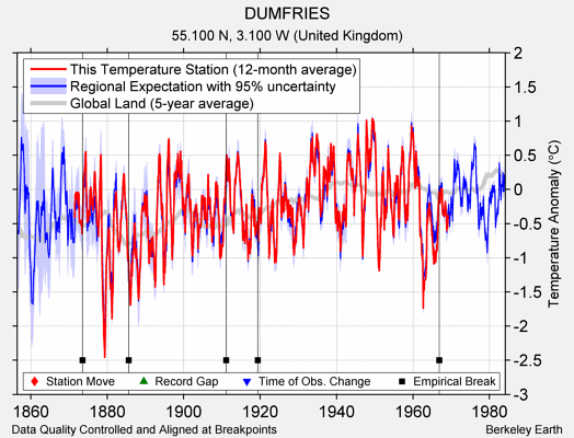 DUMFRIES comparison to regional expectation