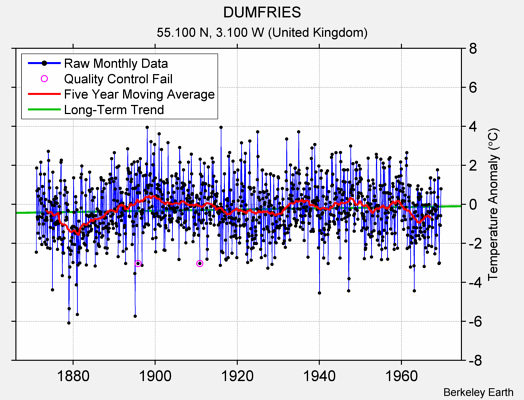 DUMFRIES Raw Mean Temperature