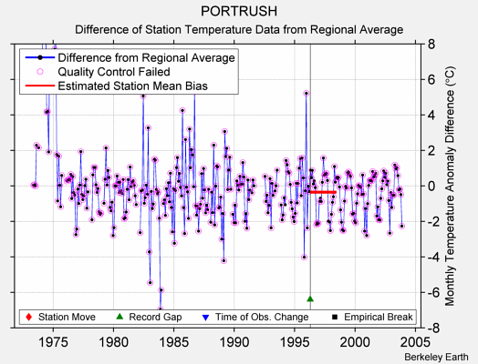 PORTRUSH difference from regional expectation