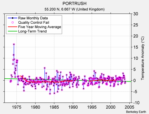 PORTRUSH Raw Mean Temperature