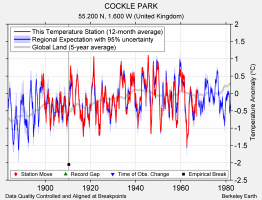 COCKLE PARK comparison to regional expectation