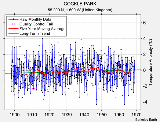 COCKLE PARK Raw Mean Temperature