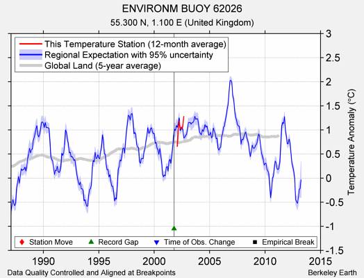 ENVIRONM BUOY 62026 comparison to regional expectation