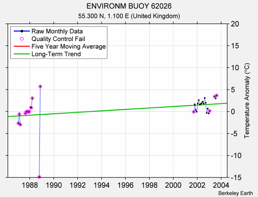 ENVIRONM BUOY 62026 Raw Mean Temperature