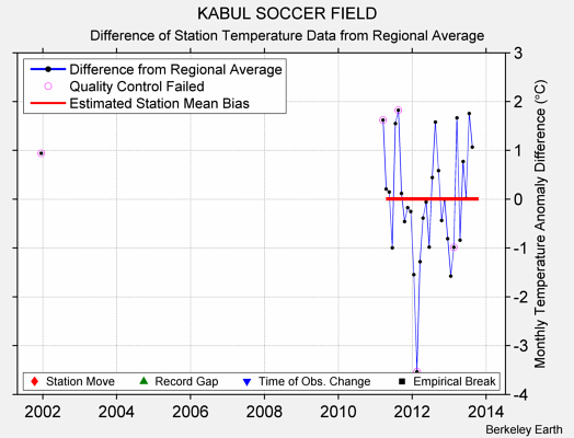 KABUL SOCCER FIELD difference from regional expectation