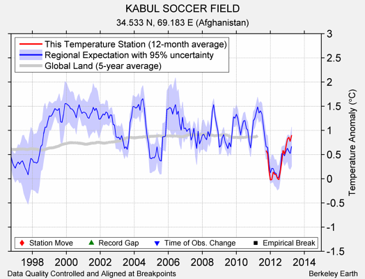 KABUL SOCCER FIELD comparison to regional expectation