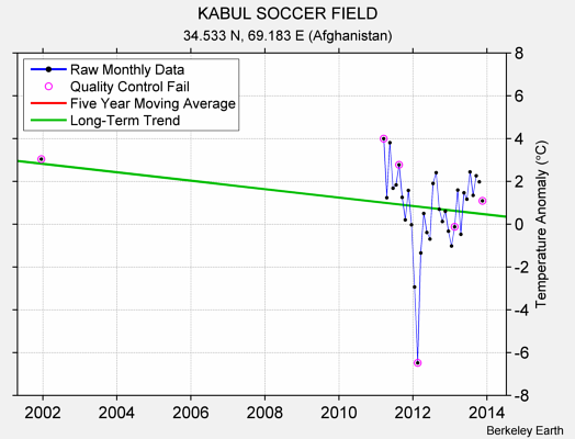 KABUL SOCCER FIELD Raw Mean Temperature