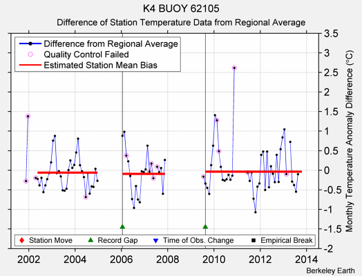 K4 BUOY 62105 difference from regional expectation