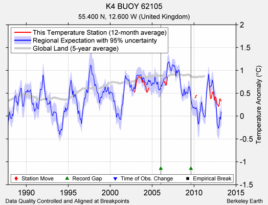 K4 BUOY 62105 comparison to regional expectation