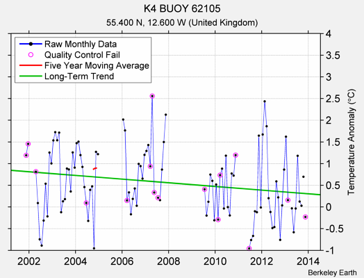 K4 BUOY 62105 Raw Mean Temperature