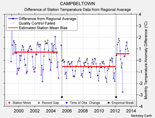 CAMPBELTOWN difference from regional expectation