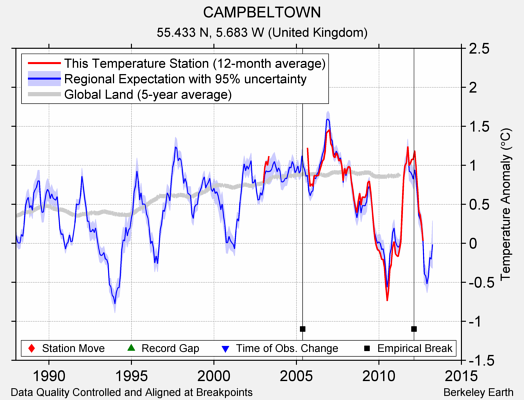 CAMPBELTOWN comparison to regional expectation