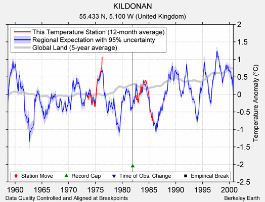 KILDONAN comparison to regional expectation