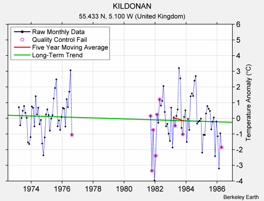 KILDONAN Raw Mean Temperature