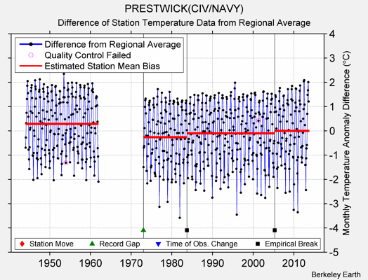 PRESTWICK(CIV/NAVY) difference from regional expectation