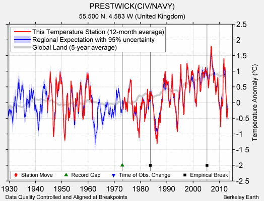 PRESTWICK(CIV/NAVY) comparison to regional expectation