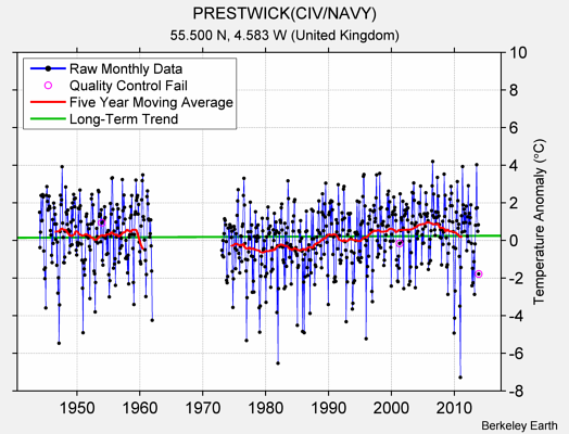 PRESTWICK(CIV/NAVY) Raw Mean Temperature