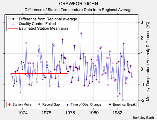 CRAWFORDJOHN difference from regional expectation