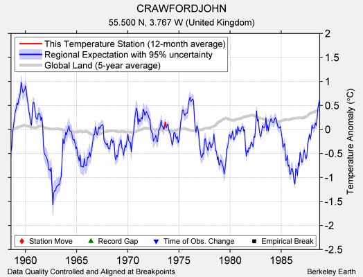 CRAWFORDJOHN comparison to regional expectation