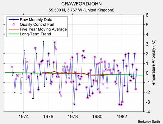 CRAWFORDJOHN Raw Mean Temperature