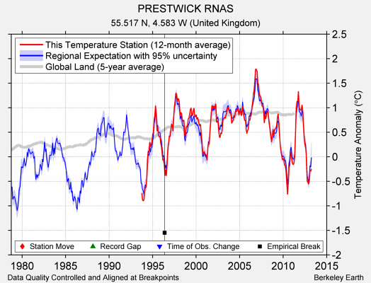 PRESTWICK RNAS comparison to regional expectation