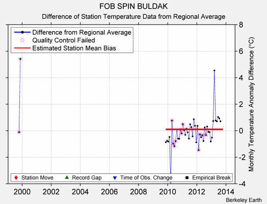 FOB SPIN BULDAK difference from regional expectation