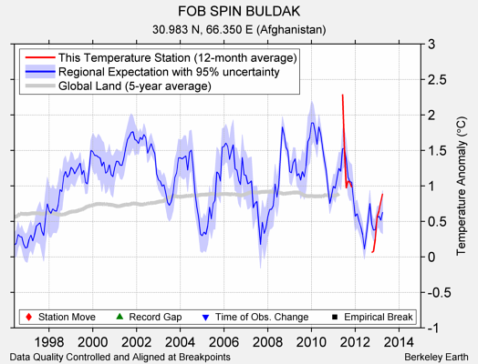 FOB SPIN BULDAK comparison to regional expectation