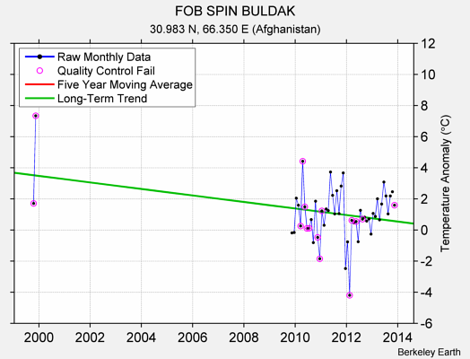 FOB SPIN BULDAK Raw Mean Temperature