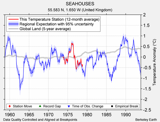 SEAHOUSES comparison to regional expectation