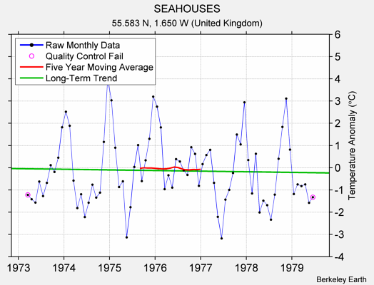 SEAHOUSES Raw Mean Temperature