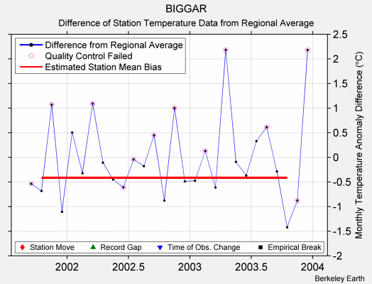 BIGGAR difference from regional expectation