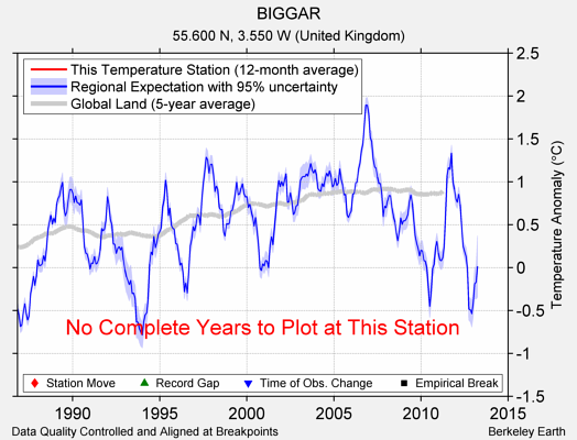 BIGGAR comparison to regional expectation