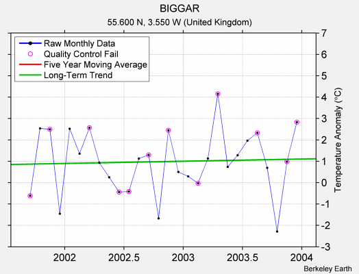 BIGGAR Raw Mean Temperature