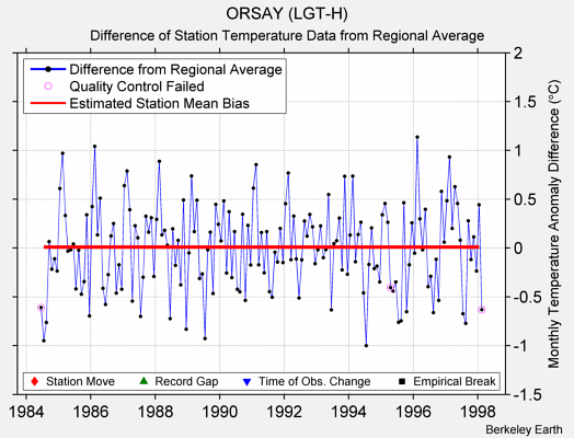 ORSAY (LGT-H) difference from regional expectation