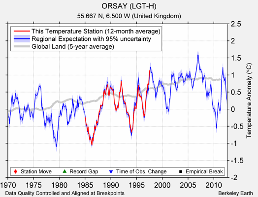 ORSAY (LGT-H) comparison to regional expectation