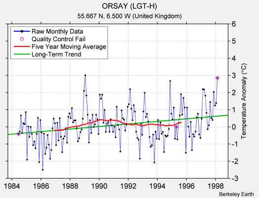 ORSAY (LGT-H) Raw Mean Temperature