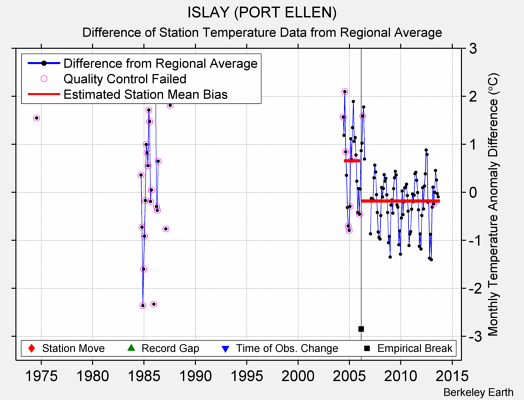 ISLAY (PORT ELLEN) difference from regional expectation