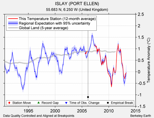 ISLAY (PORT ELLEN) comparison to regional expectation