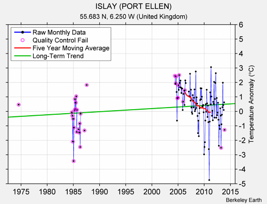 ISLAY (PORT ELLEN) Raw Mean Temperature