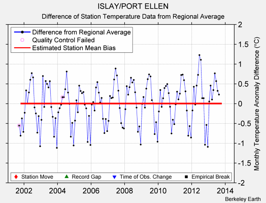 ISLAY/PORT ELLEN difference from regional expectation