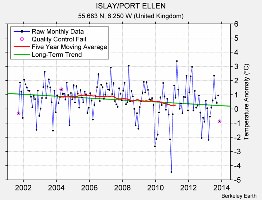 ISLAY/PORT ELLEN Raw Mean Temperature