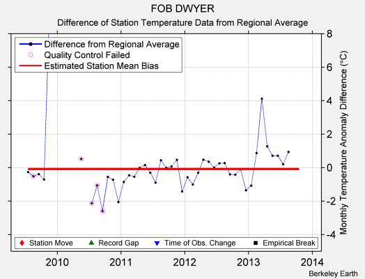 FOB DWYER difference from regional expectation