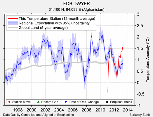 FOB DWYER comparison to regional expectation