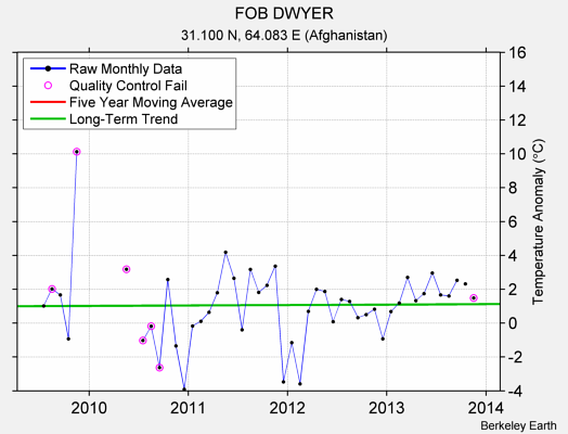 FOB DWYER Raw Mean Temperature