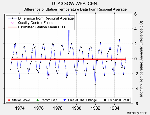 GLASGOW WEA. CEN. difference from regional expectation