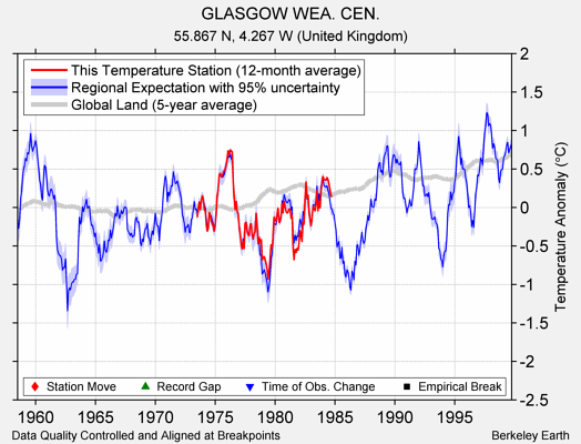 GLASGOW WEA. CEN. comparison to regional expectation