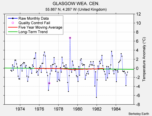 GLASGOW WEA. CEN. Raw Mean Temperature