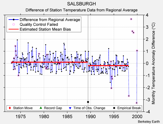 SALSBURGH difference from regional expectation