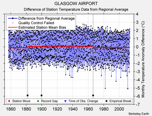 GLASGOW AIRPORT difference from regional expectation